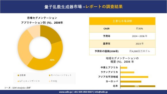 量子乱数生成器市場レポート概要