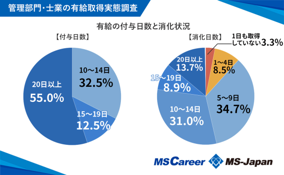 8人に1人が有給取得「5日未満」、企業規模・職種別で差が開く結果に。【有給実態調査】発表