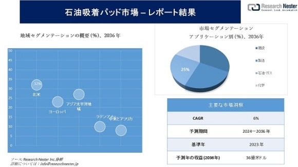 石油吸着パッド市場