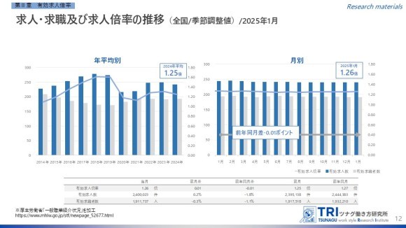 【調査レポート】2025年1月度の有効求人倍率は1.26倍、完全失業率は2.5%