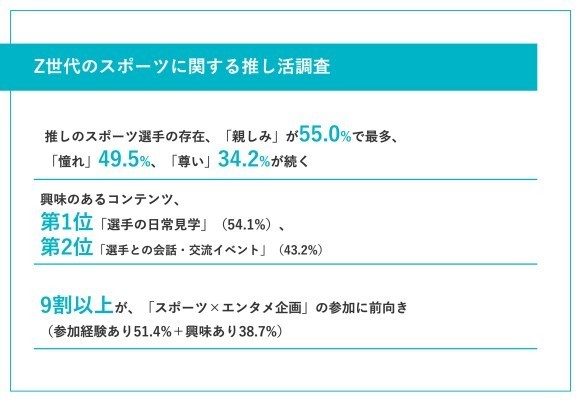 Z世代のスポーツ推し活調査