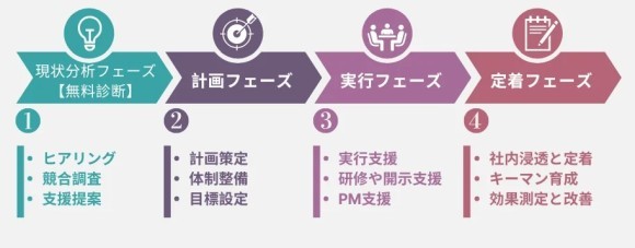 ４つのステップ「兼任/兼務体制の強み」を活かす！　兼任/兼務体制のためのサステナ推進支援サービス【まずは無料分析から】