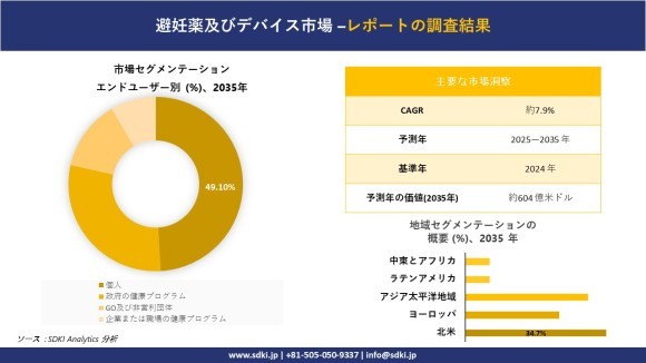 避妊薬・避妊器具市場レポート概要