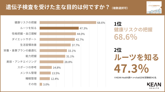 遺伝子検査を受けた目的、第2位は「祖先解析」