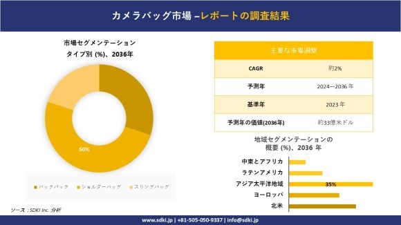 カメラバッグの世界市場概要
