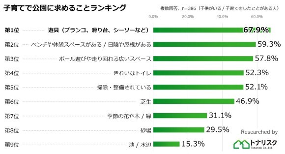 子育てで公園に求めることランキング