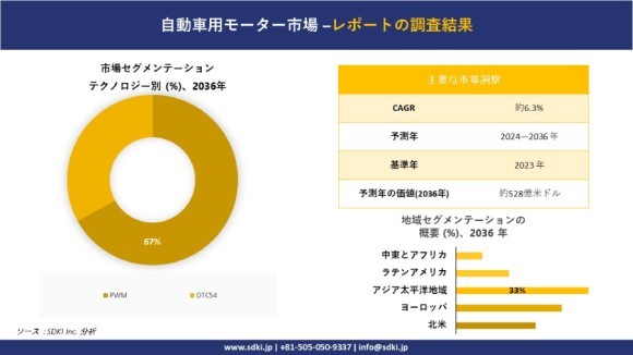 世界の自動車用モーター産業の概要