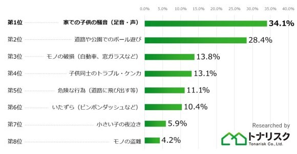 子供関連のトラブルランキング