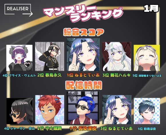 Vライバー事務所「REALISER(レアリゼ)」が2024年1月ランキング