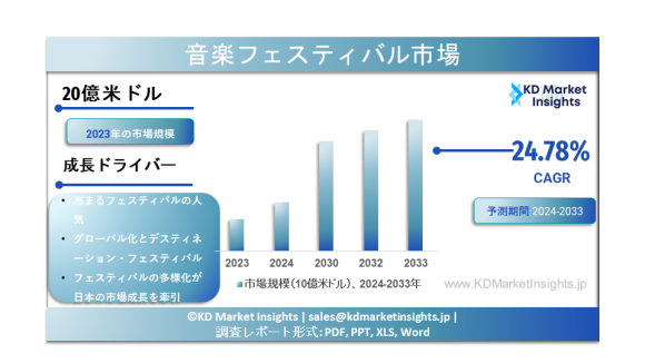 音楽フェスティバルの市場