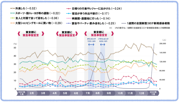 【トラッキング調査レポート第1弾】2021年：withコロナの1年間を振り返る新型コロナ感染症により、人々の行動や意識に変化はみられたか？~～part1:アウトドア関連～のグラフです。