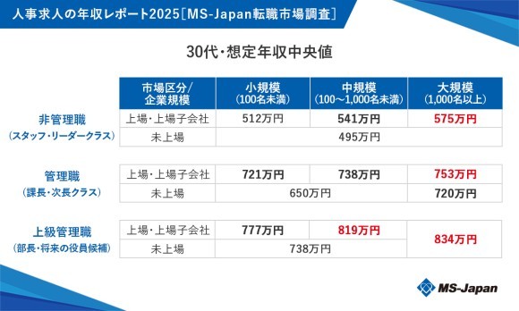 MS-Japanが「人事求人の年収レポート2025」を公開。30代中間管理職・大規模上場企業の年収中央値は「753万円」