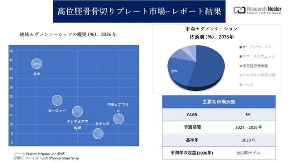 高位脛骨骨切りプレート市場