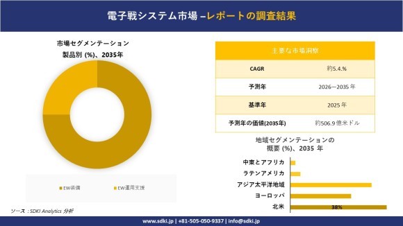 電子戦システム市場レポート概要