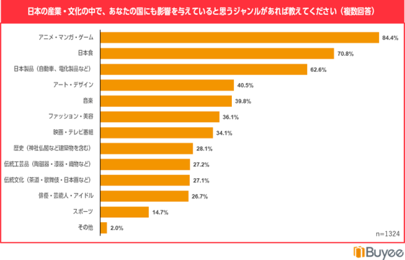 日本のソフトパワーに関する意識調査