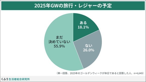 【くふう総研】物価高響く2025年ゴールデンウィークは 「節約しながら楽しむ」がキーワード！