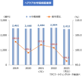 ヘアケアの市場規模推移