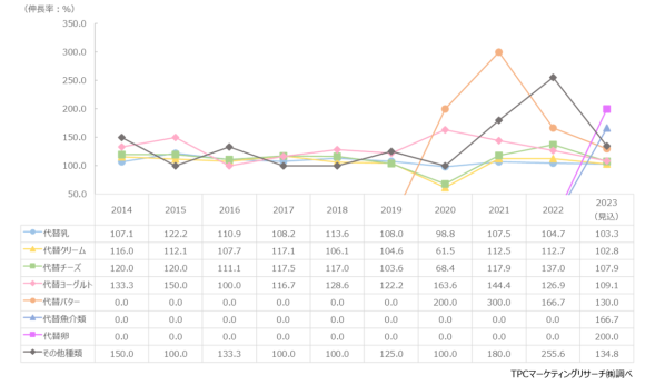 「業務用プラントベースフードⅡ」