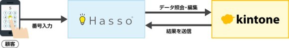 「kintone」の顧客管理アプリと連携して顧客の入力した番号を照会・反映