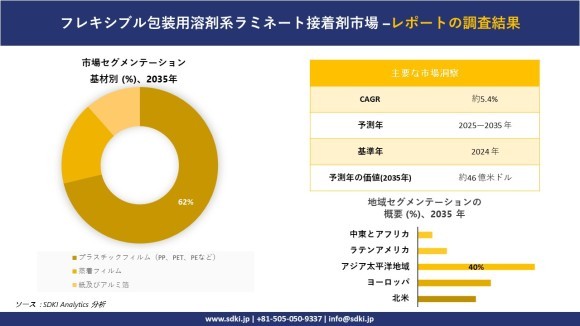 フレキシブル包装向け無溶剤ラミネート接着剤市場レポート概要