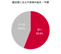 50代前後の男女の健康と美容に関する調査