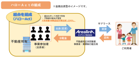 ハローActの組成