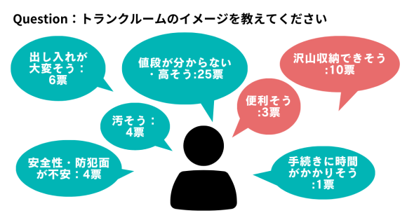 トランクルーム利用の約○割が引っ越しきっかけ！引越しにトランクルームが積極的に利用される理由とトランクルームの利用目的の実態！