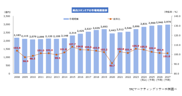 美白スキンケアの市場分析調査について調査結果を発表
