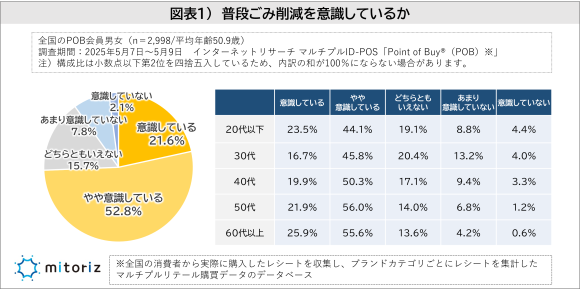 ごみ削減に関する調査