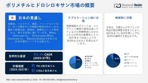 ポリメチルヒドロシロキサン市場調査