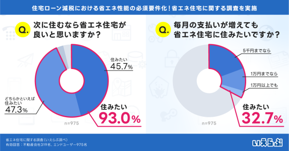 省エネ住宅を希望する人が93%！3人に1人が「支払額が増えても住みたい」と回答｜省エネ住宅に関する調査（いえらぶGROUP）