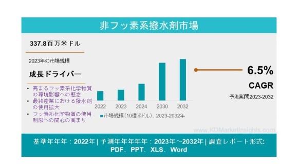 フッ素フリー撥水剤市場