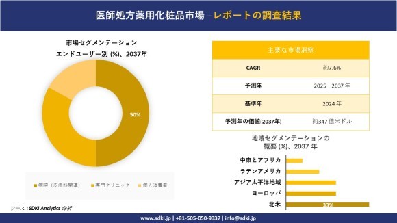 医師処方薬用化粧品市場レポート概要
