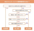 おすすめ債務整理方法