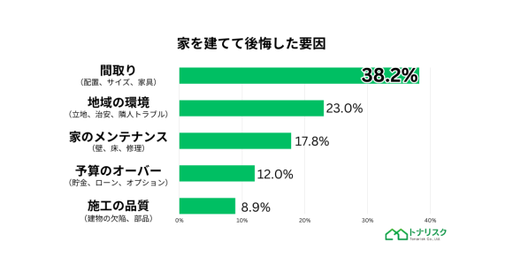 家を建てて後悔した要因