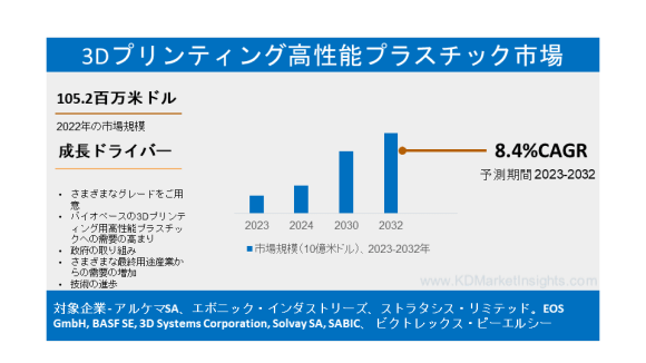 3Dプリンティング高性能プラスチック市場