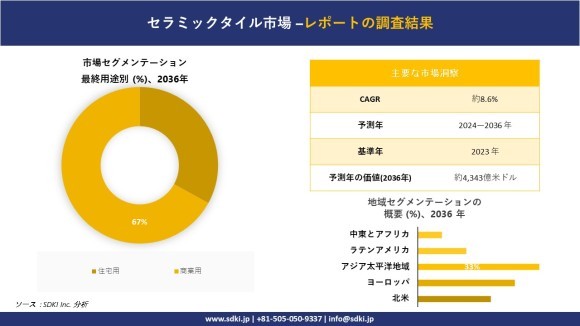 セラミックタイルの世界市場概要