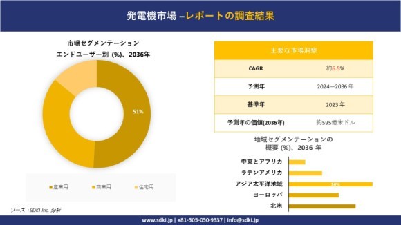 発電機市場の市場規模は2036年までに約595億米ドルに達する見込み、SDKI.jpの調査分析