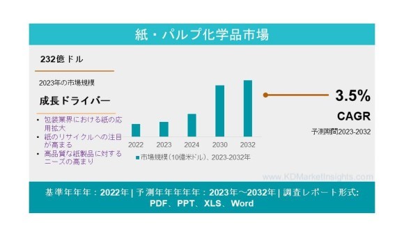 紙・パルプ化学品市場