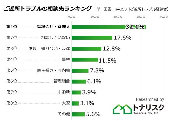 ご近所トラブル相談先ランキング