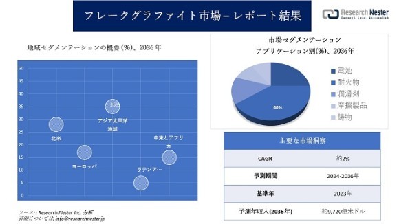フレークグラファイト市場