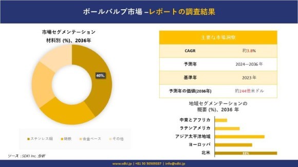 ボールバルブ市場の市場規模は
