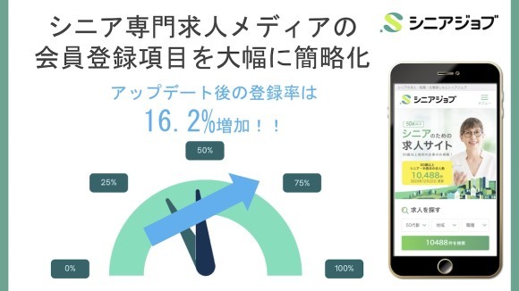 シニア専門求人メディア「シニアジョブ」の会員登録項目を簡略化した結果、登録率が16.2%増加