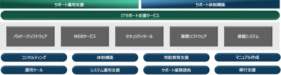 ITサポート支援サービス