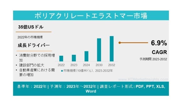 ポリアクリレートエラストマー市場