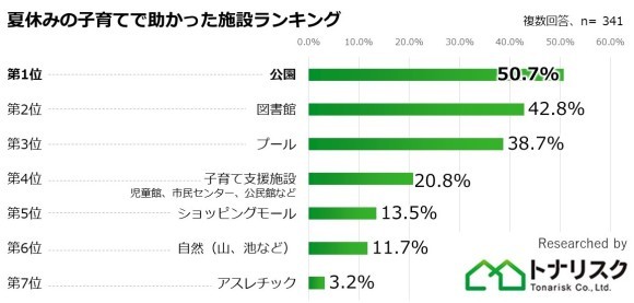夏休みの子育てで助かった施設ランキング