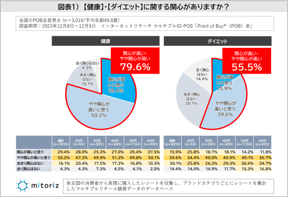 観光・ダイエットへの関心