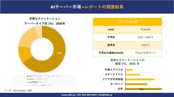 AIサーバー市場レポート概要