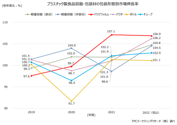 包装形態別市場伸長率