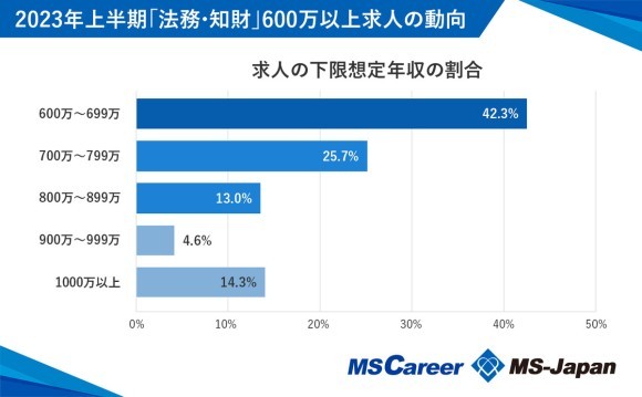 法務800万円以上求人が前期から10.7％増加！【法務・知財高年収求人トレンドレポート・2023上半期】を株式会社MS-Japanが発表。